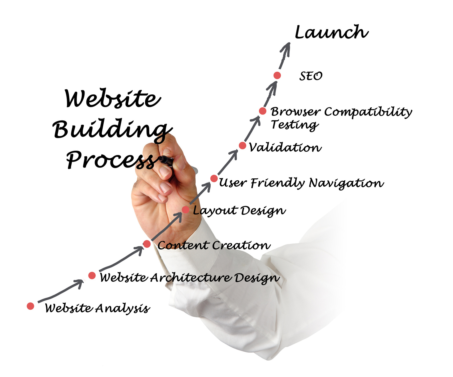 Website Building Process